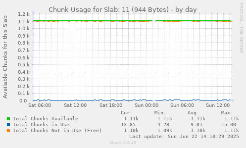 Chunk Usage for Slab: 11 (944 Bytes)
