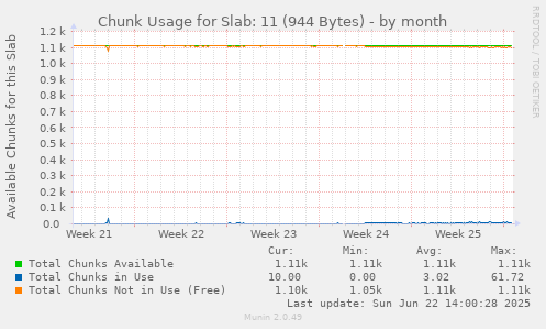 Chunk Usage for Slab: 11 (944 Bytes)