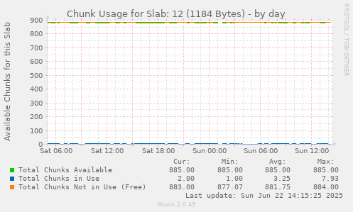 Chunk Usage for Slab: 12 (1184 Bytes)
