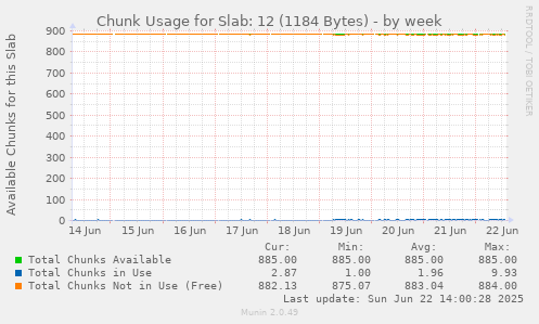 Chunk Usage for Slab: 12 (1184 Bytes)