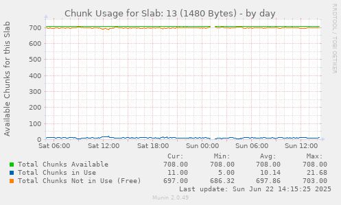 Chunk Usage for Slab: 13 (1480 Bytes)