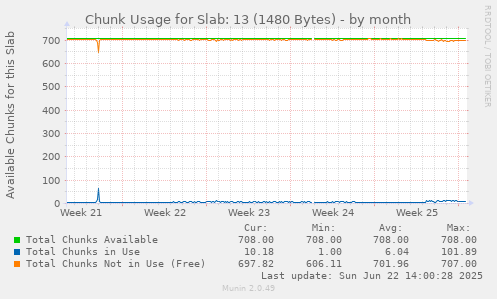 Chunk Usage for Slab: 13 (1480 Bytes)