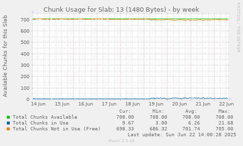 Chunk Usage for Slab: 13 (1480 Bytes)