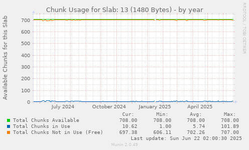 Chunk Usage for Slab: 13 (1480 Bytes)