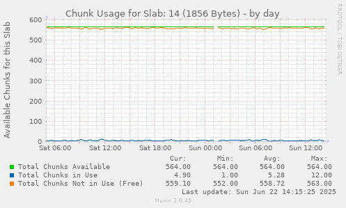 Chunk Usage for Slab: 14 (1856 Bytes)