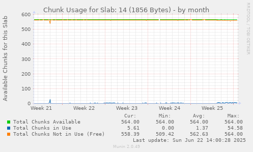 Chunk Usage for Slab: 14 (1856 Bytes)