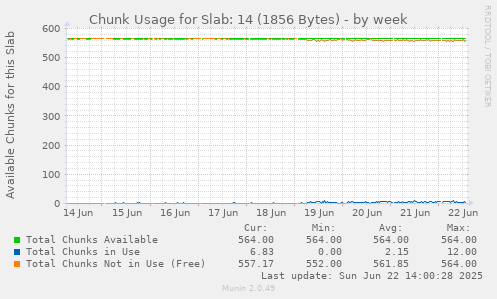 Chunk Usage for Slab: 14 (1856 Bytes)