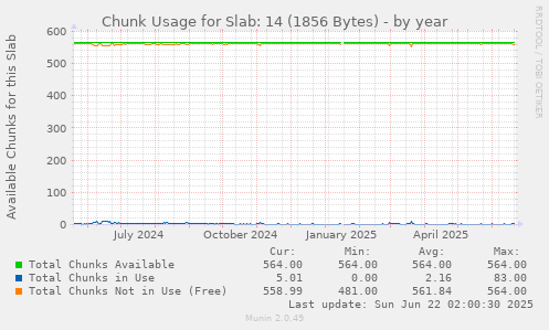Chunk Usage for Slab: 14 (1856 Bytes)