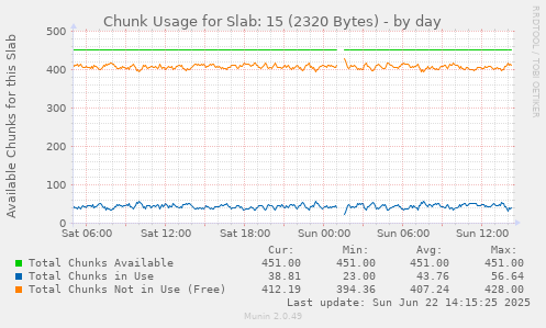 Chunk Usage for Slab: 15 (2320 Bytes)
