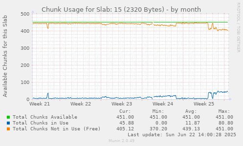 Chunk Usage for Slab: 15 (2320 Bytes)