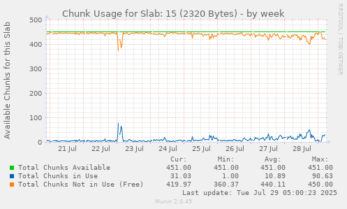 Chunk Usage for Slab: 15 (2320 Bytes)
