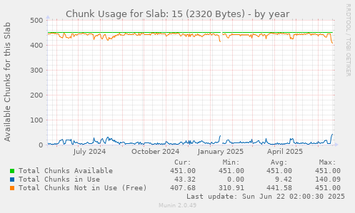 Chunk Usage for Slab: 15 (2320 Bytes)