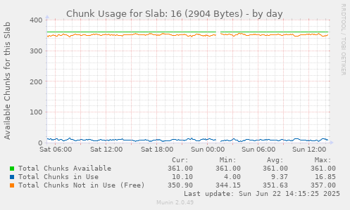 Chunk Usage for Slab: 16 (2904 Bytes)