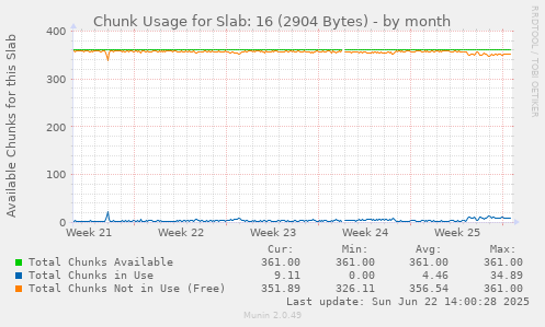 Chunk Usage for Slab: 16 (2904 Bytes)