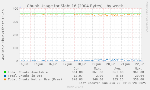 Chunk Usage for Slab: 16 (2904 Bytes)