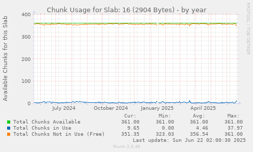 Chunk Usage for Slab: 16 (2904 Bytes)