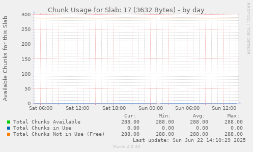 Chunk Usage for Slab: 17 (3632 Bytes)