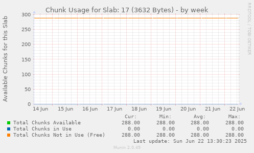 Chunk Usage for Slab: 17 (3632 Bytes)