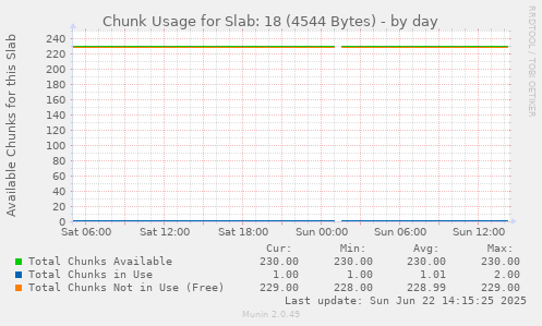 Chunk Usage for Slab: 18 (4544 Bytes)
