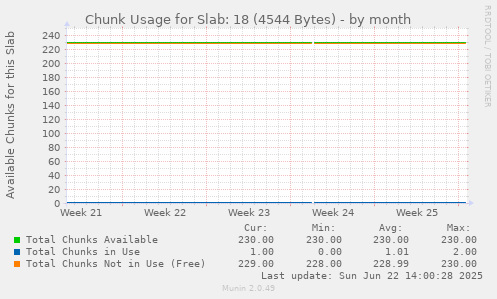 Chunk Usage for Slab: 18 (4544 Bytes)