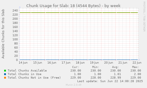 Chunk Usage for Slab: 18 (4544 Bytes)