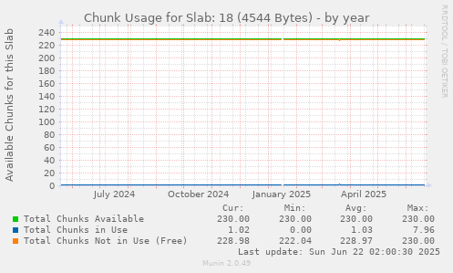 Chunk Usage for Slab: 18 (4544 Bytes)