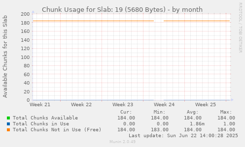 Chunk Usage for Slab: 19 (5680 Bytes)