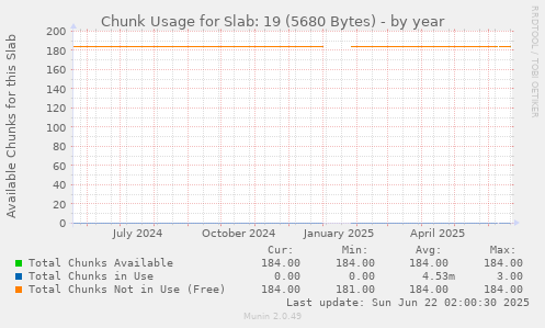 Chunk Usage for Slab: 19 (5680 Bytes)