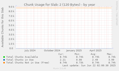 Chunk Usage for Slab: 2 (120 Bytes)