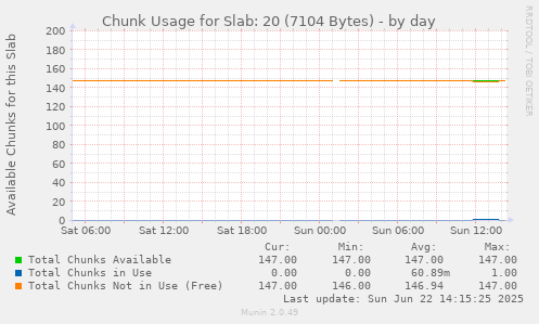 Chunk Usage for Slab: 20 (7104 Bytes)
