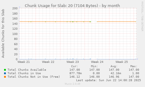 Chunk Usage for Slab: 20 (7104 Bytes)