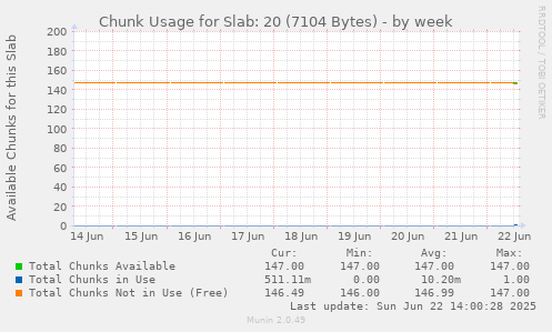 Chunk Usage for Slab: 20 (7104 Bytes)
