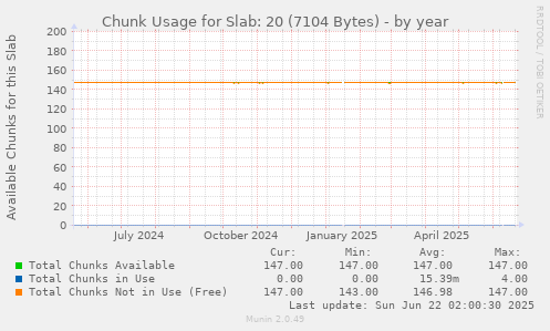 Chunk Usage for Slab: 20 (7104 Bytes)