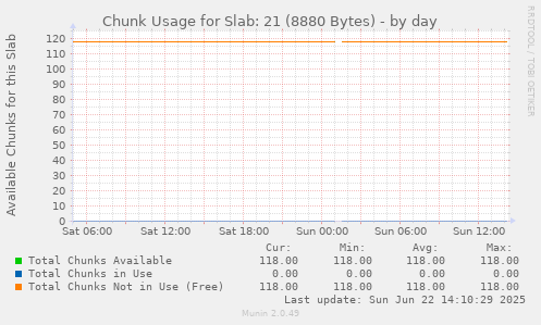Chunk Usage for Slab: 21 (8880 Bytes)