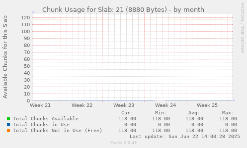 Chunk Usage for Slab: 21 (8880 Bytes)