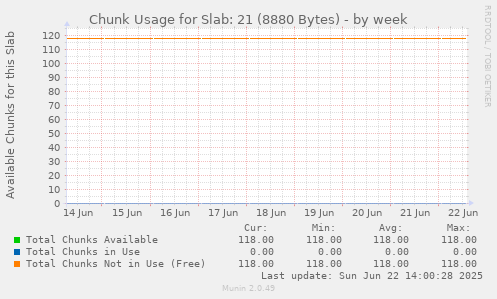 Chunk Usage for Slab: 21 (8880 Bytes)