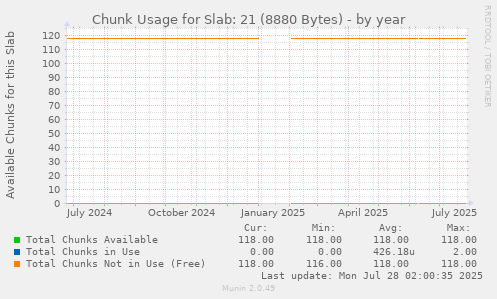 Chunk Usage for Slab: 21 (8880 Bytes)