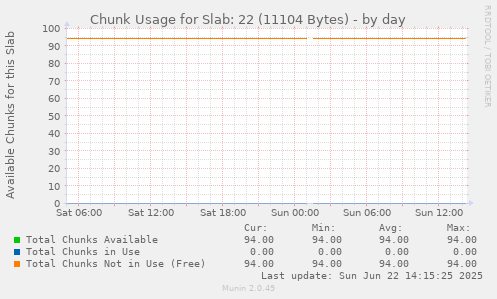 Chunk Usage for Slab: 22 (11104 Bytes)