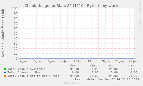 Chunk Usage for Slab: 22 (11104 Bytes)