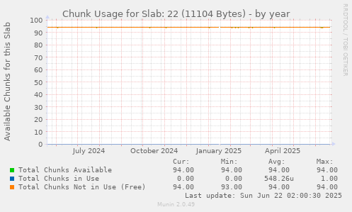 Chunk Usage for Slab: 22 (11104 Bytes)