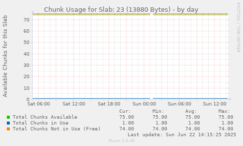 Chunk Usage for Slab: 23 (13880 Bytes)