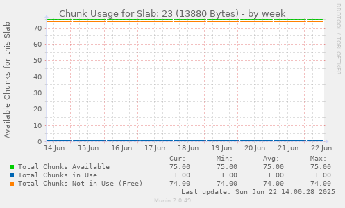 Chunk Usage for Slab: 23 (13880 Bytes)