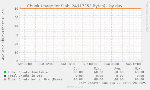 Chunk Usage for Slab: 24 (17352 Bytes)