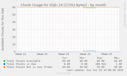 Chunk Usage for Slab: 24 (17352 Bytes)
