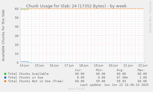 Chunk Usage for Slab: 24 (17352 Bytes)