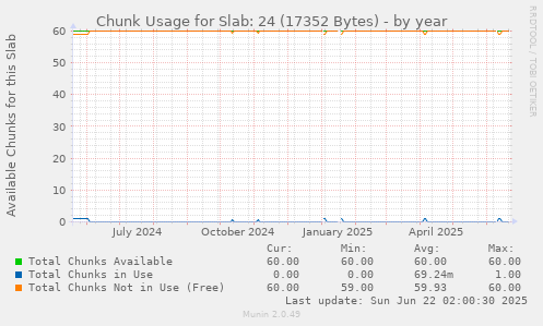 Chunk Usage for Slab: 24 (17352 Bytes)