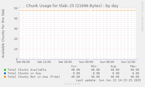 Chunk Usage for Slab: 25 (21696 Bytes)