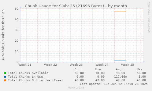 Chunk Usage for Slab: 25 (21696 Bytes)