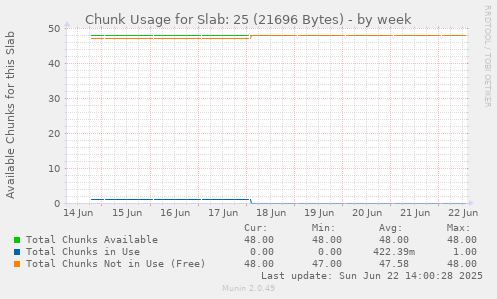 Chunk Usage for Slab: 25 (21696 Bytes)