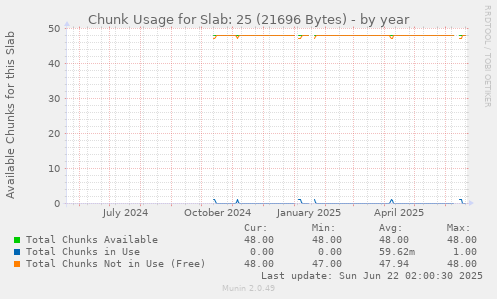 Chunk Usage for Slab: 25 (21696 Bytes)